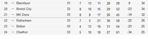 Rotherham table